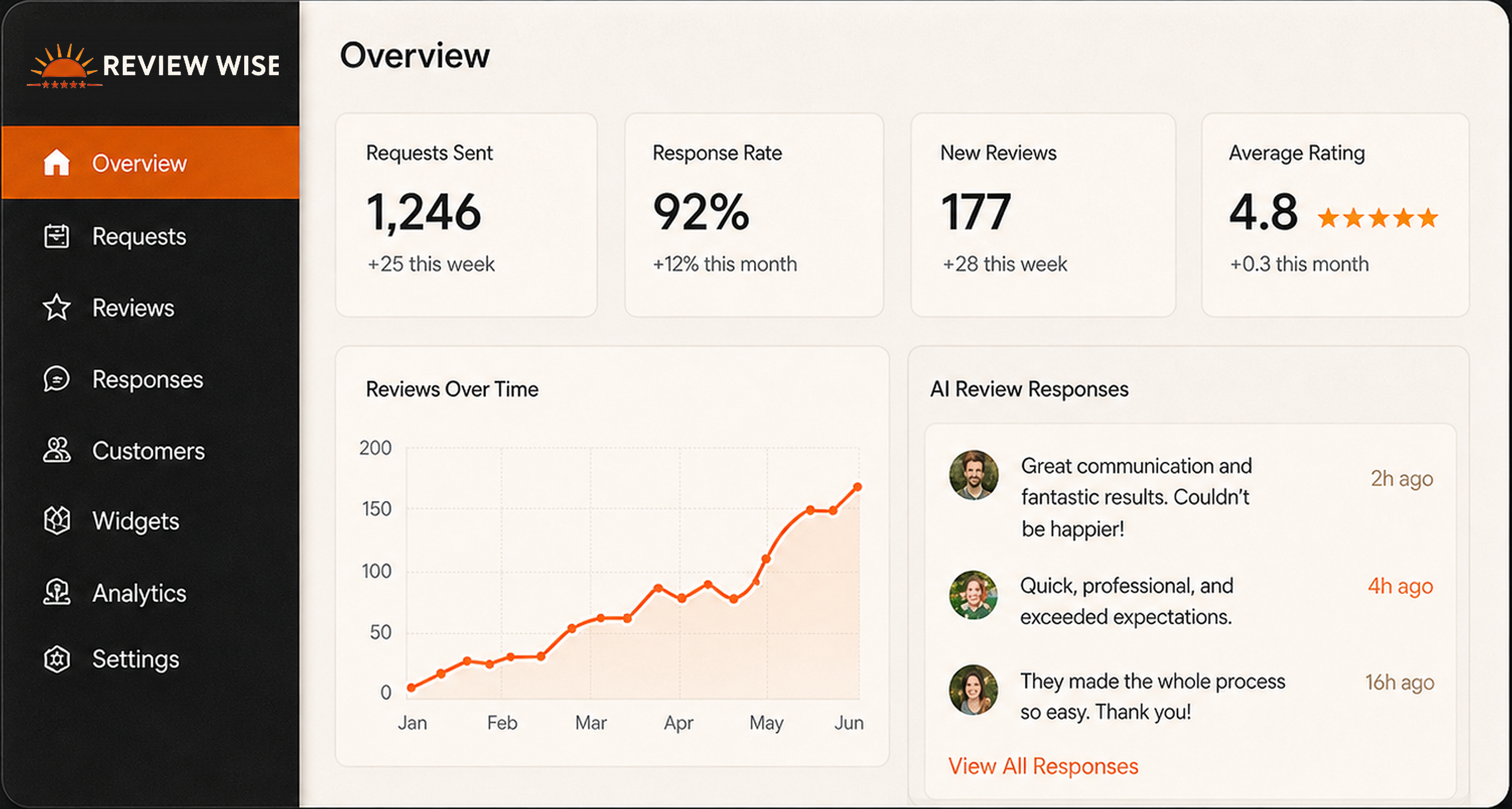 Review Wise product overview dashboard