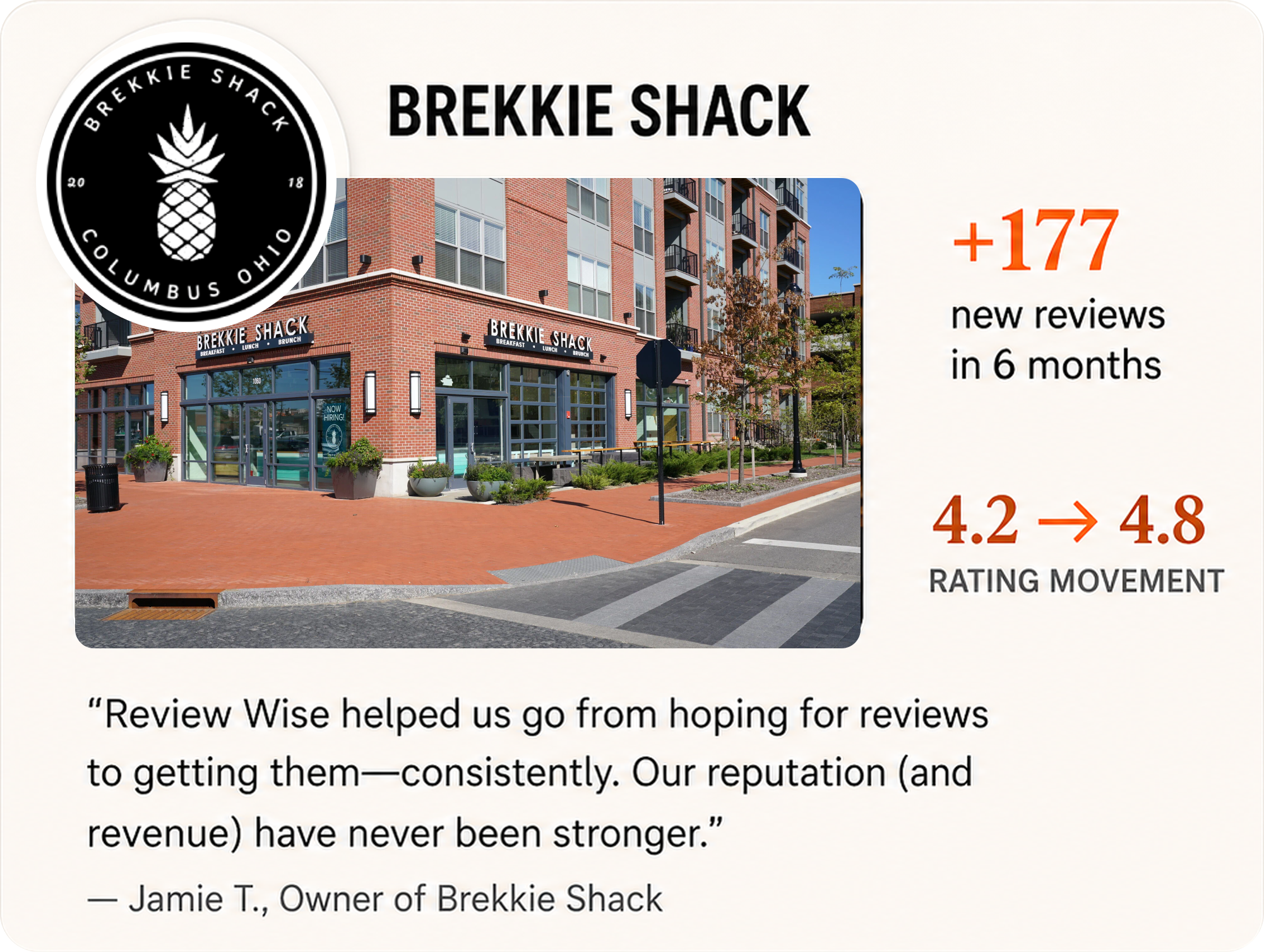 Brekkie Shack gained 177 reviews in six months