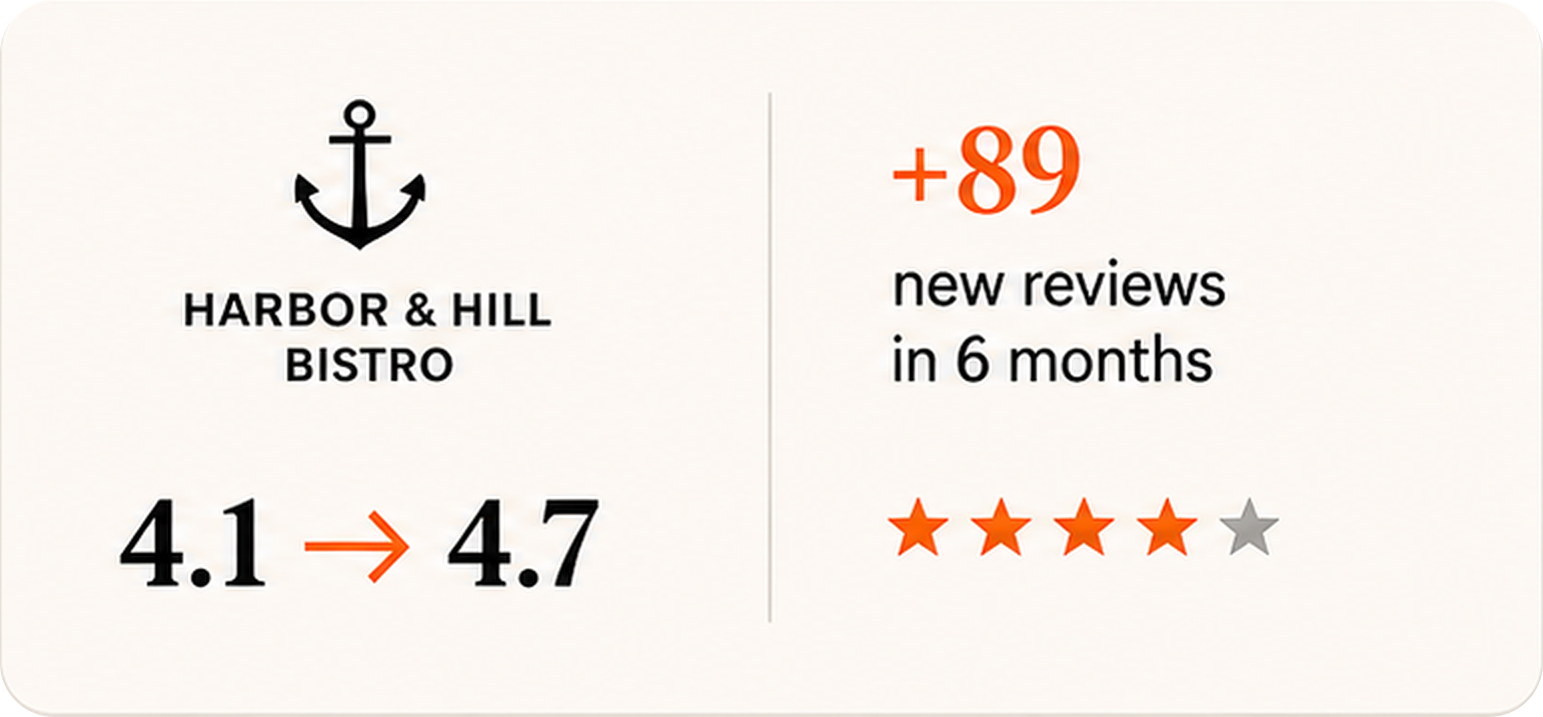 Harbor and Hill Bistro gained 89 reviews in six months