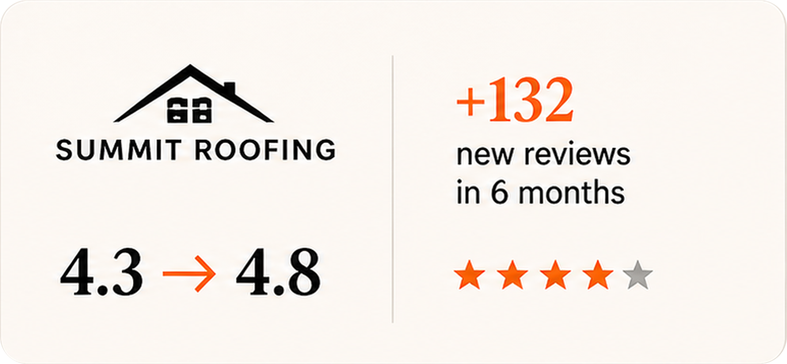 Summit Roofing gained 132 reviews in six months